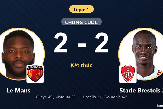 Le Mans 2-2 Stade Brestois 29: Hai đội chia điểm