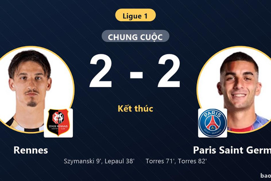Rennes 2-2 Paris Saint Germain: Hai đội chia điểm