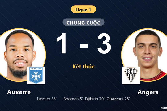 Auxerre 1-3 Angers: Angers giành chiến thắng
