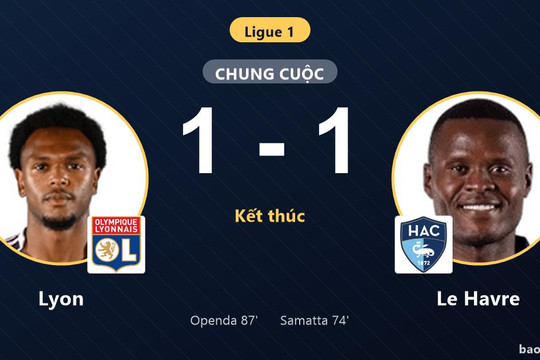 Lyon 1-1 Le Havre: Hai đội chia điểm