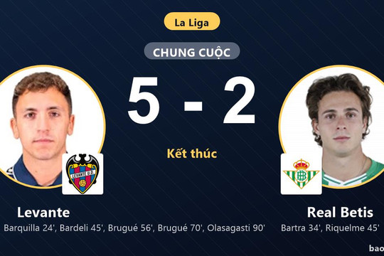Levante 5-2 Real Betis: Levante giành chiến thắng