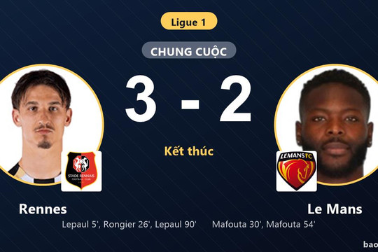 Rennes 3-2 Le Mans: Rennes giành chiến thắng