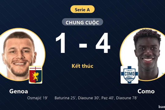 Genoa 1-4 Como: Como giành chiến thắng