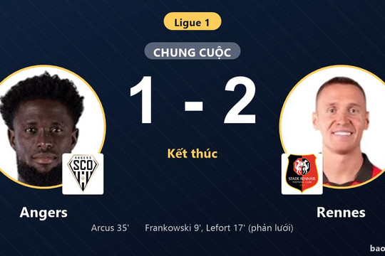 Angers 1-2 Rennes: Rennes giành chiến thắng