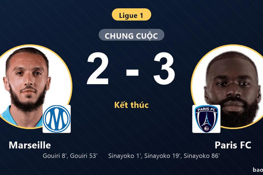 Marseille 2-3 Paris FC: Paris FC giành chiến thắng
