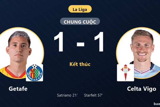 Getafe 1-1 Celta Vigo: Hai đội chia điểm