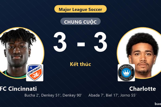 FC Cincinnati 3-3 Charlotte: Hai đội chia điểm