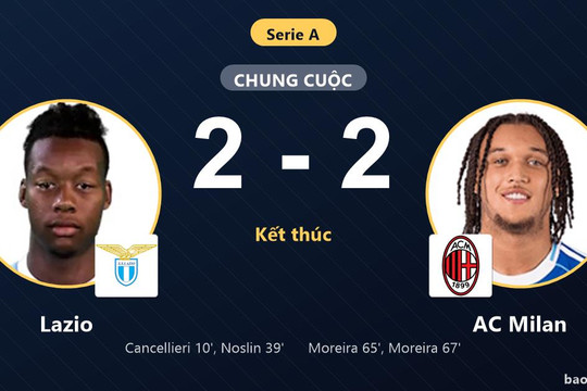 Lazio 2-2 AC Milan: Hai đội chia điểm