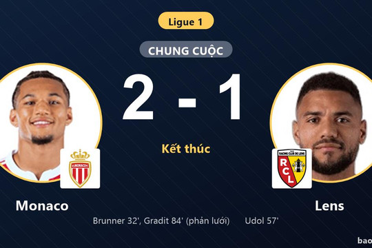 Monaco 2-1 Lens: Monaco giành chiến thắng