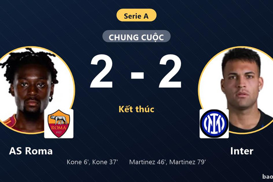 AS Roma 2-2 Inter: Hai đội chia điểm