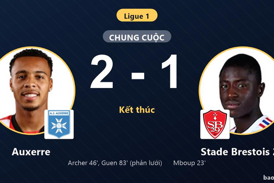 Auxerre 2-1 Stade Brestois 29: Auxerre giành chiến thắng