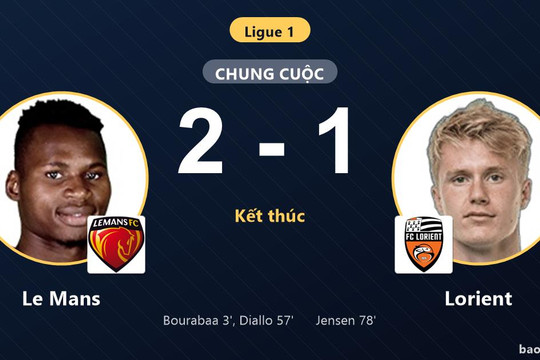 Le Mans 2-1 Lorient: Le Mans giành chiến thắng