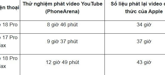 Đánh giá pin iPhone 18 Pro qua thử nghiệm thực tế: Có thực sự ngang bằng iPhone 17 Pro Max?