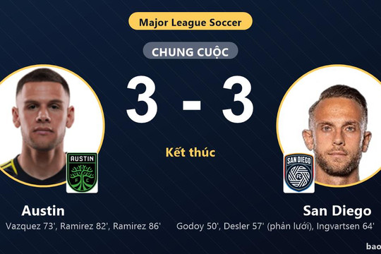 Austin 3-3 San Diego: Hai đội chia điểm
