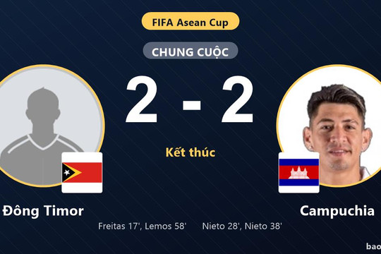 Đông Timor 2-2 Campuchia: Hai đội chia điểm