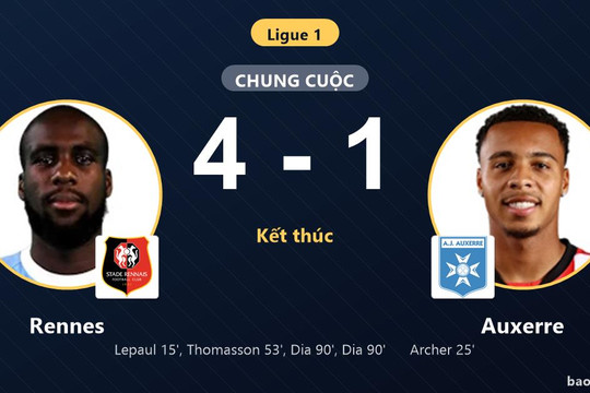Rennes 4-1 Auxerre: Rennes giành chiến thắng