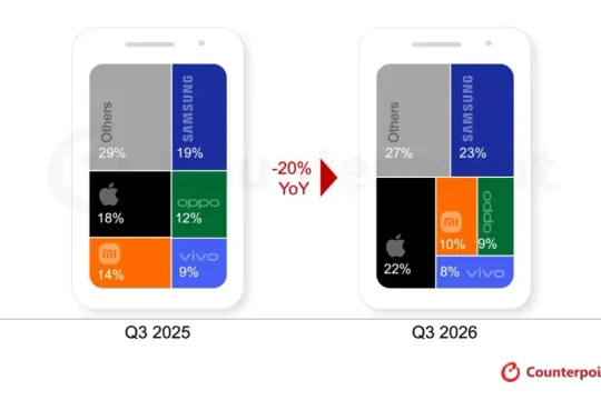 Samsung giữ vững ngôi đầu thị phần smartphone toàn cầu quý 3/2026 dù toàn ngành giảm sâu