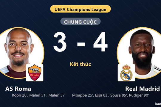 AS Roma 3-4 Real Madrid: Real Madrid giành chiến thắng