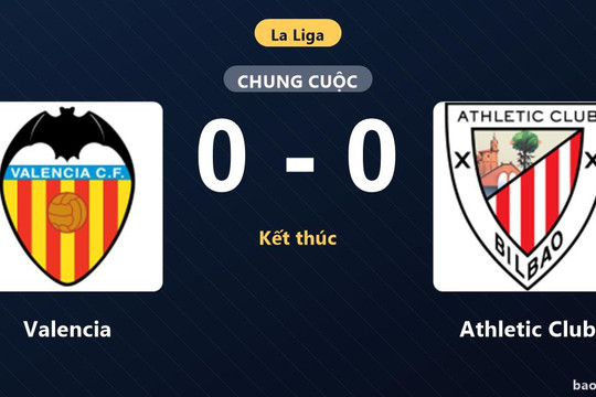 Valencia 0-0 Athletic Club: Hai đội chia điểm