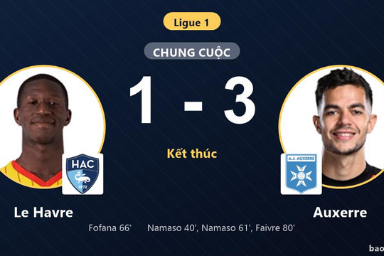 Le Havre 1-3 Auxerre: Auxerre giành chiến thắng