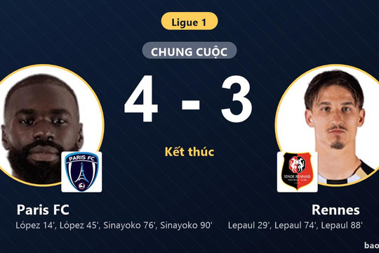 Paris FC 4-3 Rennes: Paris FC giành chiến thắng