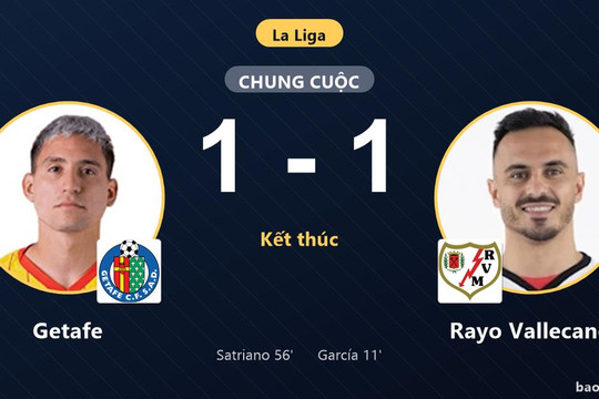 Getafe 1-1 Rayo Vallecano: Hai đội chia điểm