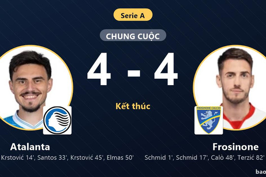 Atalanta 4-4 Frosinone: Hai đội chia điểm