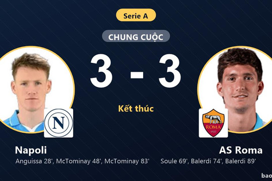 Napoli 3-3 AS Roma: Hai đội chia điểm