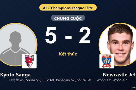 Kyoto Sanga 5-2 Newcastle Jets: Kyoto Sanga giành chiến thắng