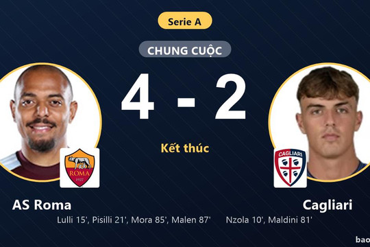AS Roma 4-2 Cagliari: AS Roma giành chiến thắng