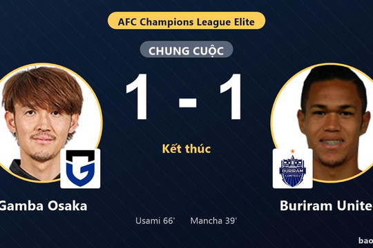 Gamba Osaka 1-1 Buriram United: Hai đội chia điểm