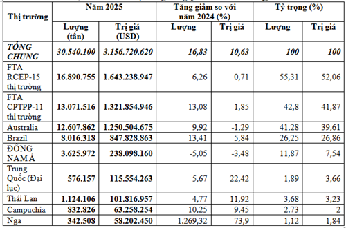 Nhập khẩu quặng và khoáng sản năm 2025 đạt 30,54 triệu tấn, trị giá gần 3,16 tỷ USD