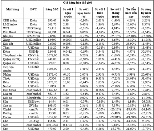 Thị trường hàng hóa ngày 25/2/2026: Giá đồng đạt đỉnh 2 tuần, cao su chạm mốc cao nhất một năm