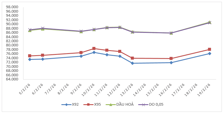 Giá xăng giảm 200 đồng, giá dầu đồng loạt tăng từ 15 giờ ngày 20/2/2026