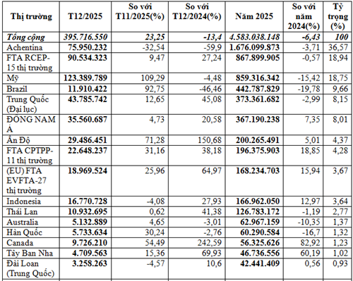 Nhập khẩu thức ăn gia súc năm 2025 đạt 4,58 tỷ USD, giảm 6,4%