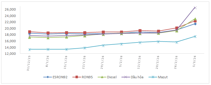 Giá xăng dầu tăng mạnh từ 15h ngày 5/3: Dầu hỏa tăng sốc hơn 7.100 đồng/lít