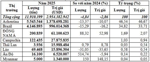 Nhập khẩu ngô năm 2025 đạt 11,91 triệu tấn, kim ngạch giảm gần 3%