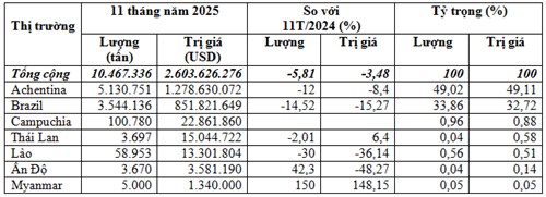 Việt Nam chi hơn 2,6 tỷ USD nhập khẩu ngô trong 11 tháng năm 2025