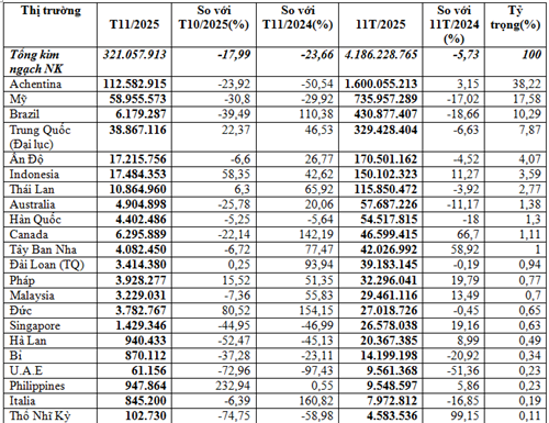 Nhập khẩu thức ăn gia súc 11 tháng năm 2025 đạt gần 4,19 tỷ USD