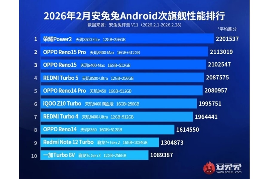 Bảng xếp hạng AnTuTu tháng 2/2026: MediaTek thống trị tuyệt đối phân khúc cận cao cấp