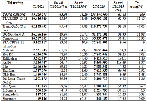 Xuất khẩu thức ăn gia súc 2 tháng đầu năm 2026 đạt gần 254 triệu USD