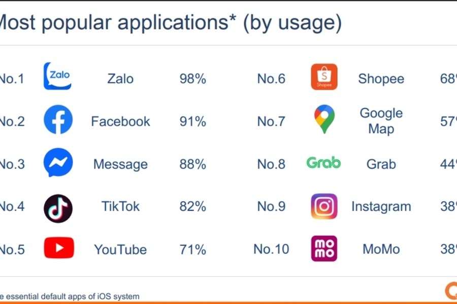 Zalo dẫn đầu thị trường ứng dụng di động Việt Nam năm 2026 với tỷ lệ sử dụng 98%