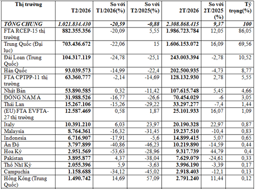 Việt Nam chi gần 2,31 tỷ USD nhập khẩu vải may mặc trong 2 tháng đầu năm 2026