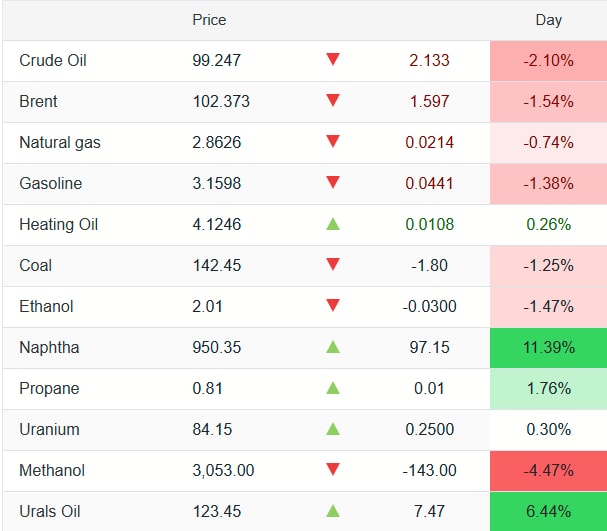 Giá xăng dầu chiều nay 1/4/2026: Giá xăng dầu thế giới giảm xuống dưới 100 USD
