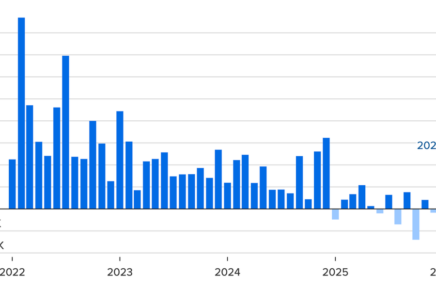 Thị trường lao động Mỹ tạo 178.000 việc làm, xác suất Fed hạ lãi suất năm 2026 giảm mạnh