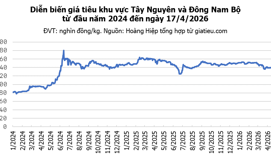 Giá tiêu hôm nay 17/4/2026: Trong nước đi ngang, giá tiêu Brazil giảm mạnh 150 USD/tấn