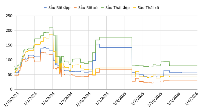 Giá sầu riêng hôm nay 17/4/2026: Thị trường đi ngang, cao nhất 90.000 đồng/kg