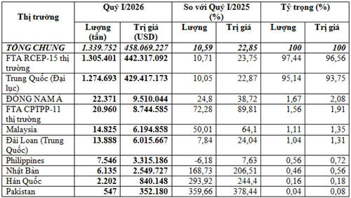 Xuất khẩu sắn quý I/2026 đạt gần 458 triệu USD, giá trị tăng trưởng 22,85%