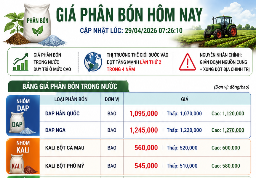 Giá phân bón hôm nay 29/4/2026: Urê Cà Mau 675.000 đồng/bao