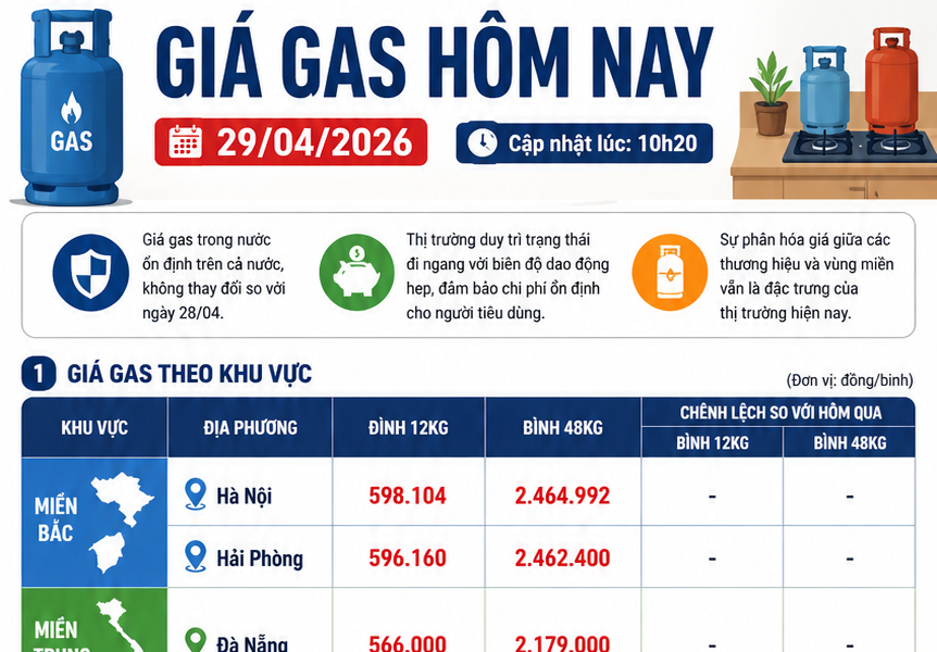 Giá gas hôm nay 29/4/2026 đi ngang trên diện rộng, thấp nhất 550.000 đồng/bình 12kg